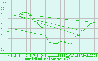 Courbe de l'humidit relative pour Aix-en-Provence (13)