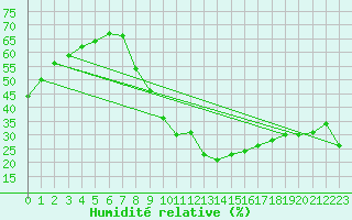 Courbe de l'humidit relative pour Cuenca