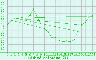 Courbe de l'humidit relative pour Gap-Sud (05)