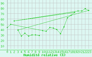 Courbe de l'humidit relative pour Svinoy Fyr