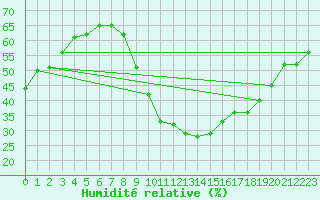 Courbe de l'humidit relative pour Bziers Cap d'Agde (34)