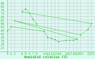 Courbe de l'humidit relative pour Herrera del Duque