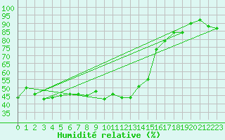 Courbe de l'humidit relative pour Sion (Sw)