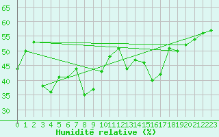 Courbe de l'humidit relative pour Engins (38)