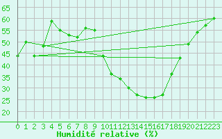 Courbe de l'humidit relative pour Montpellier (34)