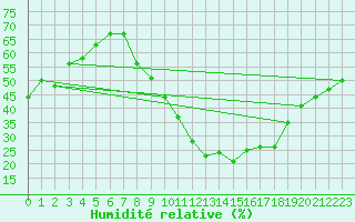 Courbe de l'humidit relative pour Toledo
