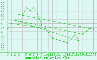 Courbe de l'humidit relative pour Saint-Quentin (02)