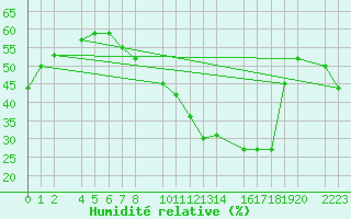 Courbe de l'humidit relative pour Bujarraloz