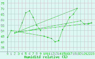Courbe de l'humidit relative pour Svratouch