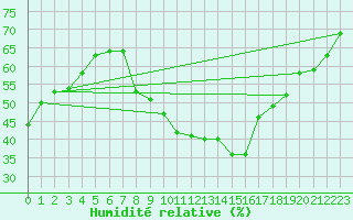 Courbe de l'humidit relative pour Bziers Cap d'Agde (34)