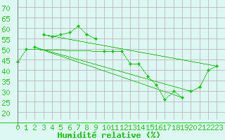 Courbe de l'humidit relative pour Pully-Lausanne (Sw)