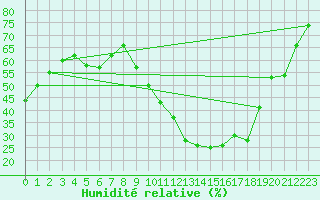 Courbe de l'humidit relative pour Ciudad Real