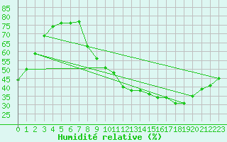 Courbe de l'humidit relative pour Mions (69)