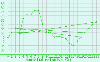 Courbe de l'humidit relative pour Montauban (82)