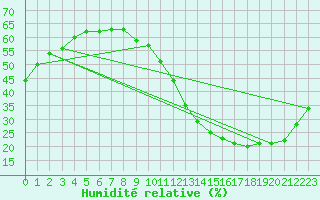 Courbe de l'humidit relative pour Carrion de Calatrava (Esp)