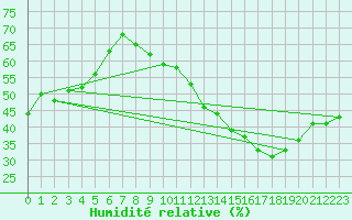 Courbe de l'humidit relative pour Belfort-Dorans (90)