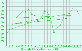 Courbe de l'humidit relative pour Camborne