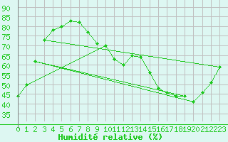 Courbe de l'humidit relative pour Toulouse-Francazal (31)