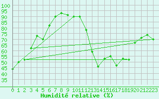 Courbe de l'humidit relative pour Mont-Saint-Vincent (71)