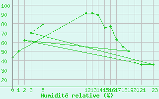 Courbe de l'humidit relative pour Ciudad Victoria, Tamps.