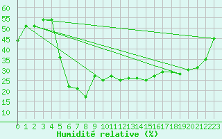 Courbe de l'humidit relative pour Aqaba Airport