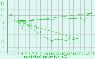 Courbe de l'humidit relative pour Eisenach
