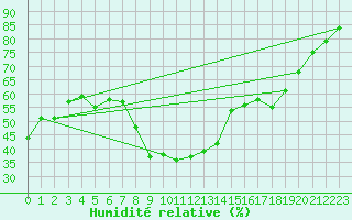 Courbe de l'humidit relative pour Montpellier (34)