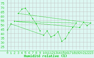 Courbe de l'humidit relative pour Frosta