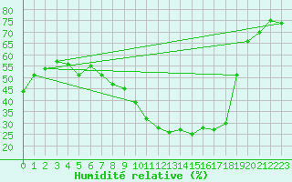 Courbe de l'humidit relative pour Toulon (83)