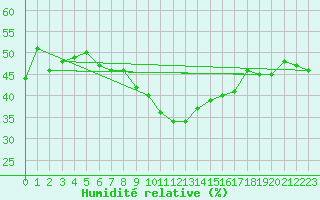 Courbe de l'humidit relative pour Montana