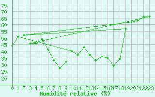 Courbe de l'humidit relative pour Jungfraujoch (Sw)