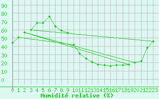 Courbe de l'humidit relative pour Guadalajara
