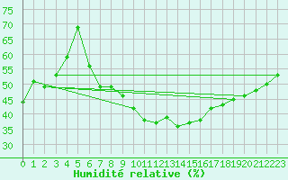 Courbe de l'humidit relative pour Wlodawa