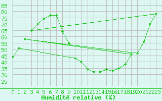 Courbe de l'humidit relative pour Saint-Martin-de-Londres (34)