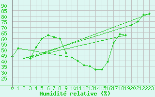 Courbe de l'humidit relative pour Daroca