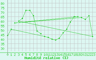 Courbe de l'humidit relative pour St. Radegund