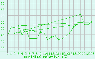 Courbe de l'humidit relative pour Robiei