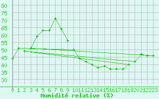 Courbe de l'humidit relative pour Bergerac (24)
