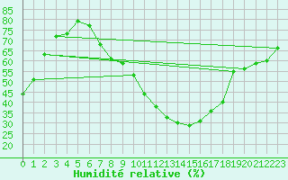 Courbe de l'humidit relative pour Schonungen-Mainberg