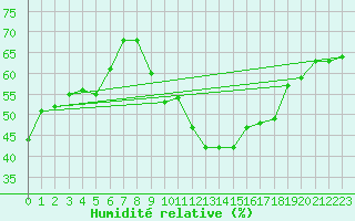 Courbe de l'humidit relative pour Laegern