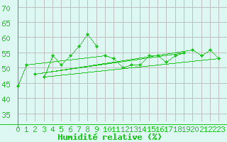 Courbe de l'humidit relative pour Grimsel Hospiz