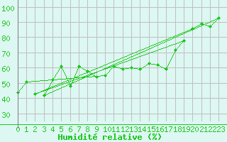 Courbe de l'humidit relative pour Locarno (Sw)