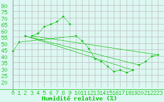 Courbe de l'humidit relative pour Ciudad Real (Esp)