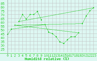 Courbe de l'humidit relative pour Arles-Ouest (13)