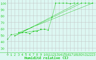 Courbe de l'humidit relative pour Topolcani-Pgc