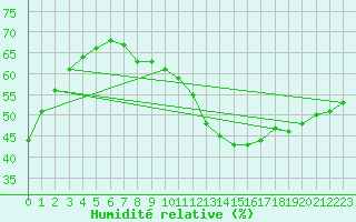 Courbe de l'humidit relative pour Pully-Lausanne (Sw)