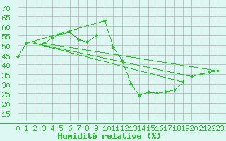 Courbe de l'humidit relative pour Avila - La Colilla (Esp)
