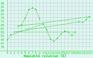 Courbe de l'humidit relative pour Bordeaux (33)