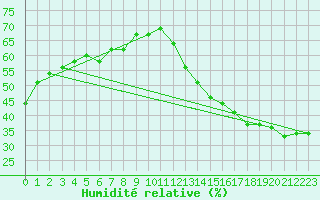 Courbe de l'humidit relative pour Beckley, Raleigh County Memorial Airport