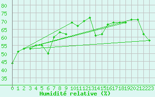 Courbe de l'humidit relative pour Bendigo Airport Aws